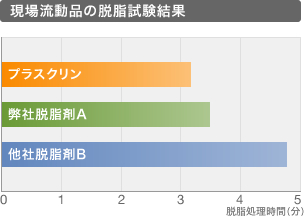 現場流動品の脱脂試験結果