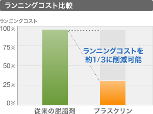 ランニングコスト比較